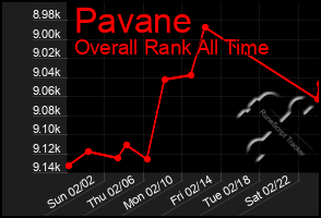 Total Graph of Pavane