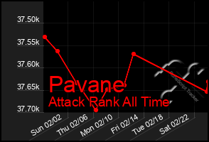 Total Graph of Pavane