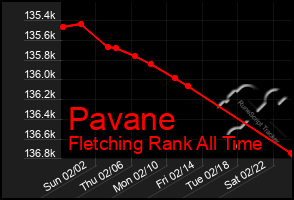 Total Graph of Pavane