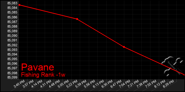 Last 7 Days Graph of Pavane