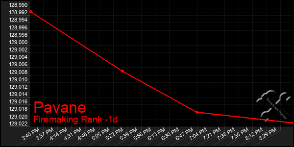 Last 24 Hours Graph of Pavane