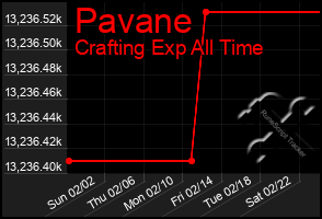 Total Graph of Pavane