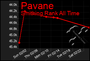 Total Graph of Pavane