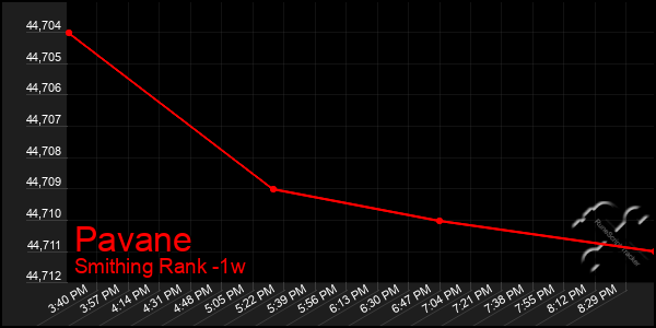 Last 7 Days Graph of Pavane