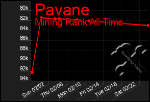 Total Graph of Pavane