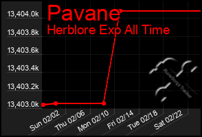 Total Graph of Pavane