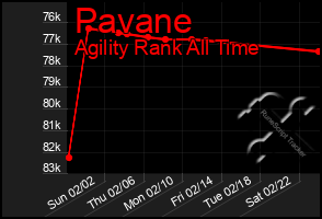 Total Graph of Pavane