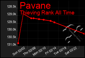 Total Graph of Pavane