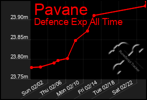 Total Graph of Pavane