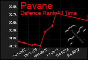 Total Graph of Pavane