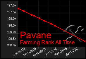 Total Graph of Pavane