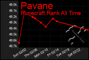 Total Graph of Pavane