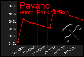 Total Graph of Pavane