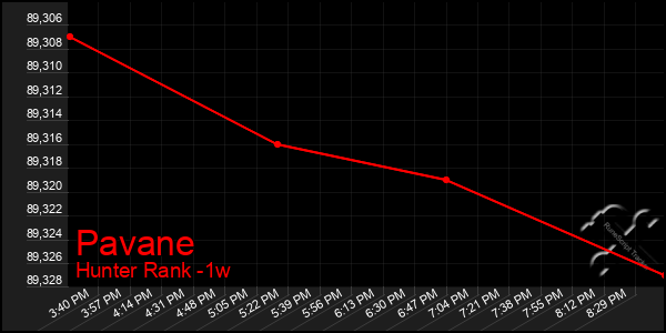 Last 7 Days Graph of Pavane