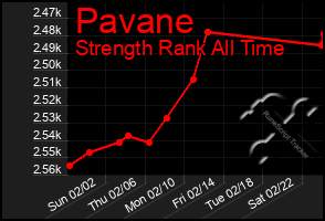 Total Graph of Pavane