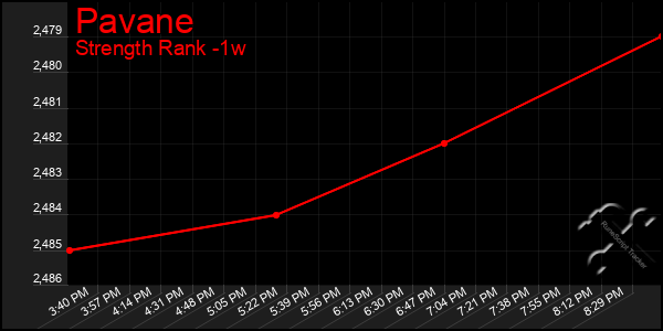 Last 7 Days Graph of Pavane