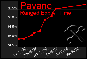 Total Graph of Pavane