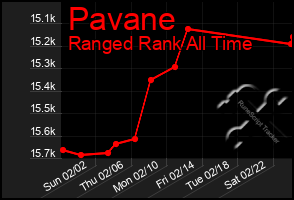 Total Graph of Pavane