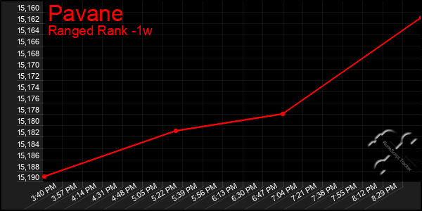 Last 7 Days Graph of Pavane