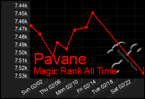 Total Graph of Pavane