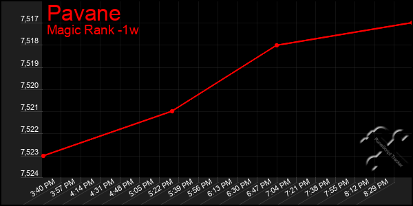 Last 7 Days Graph of Pavane