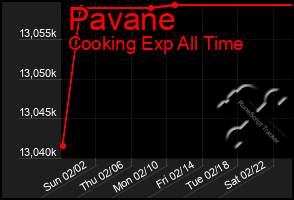 Total Graph of Pavane