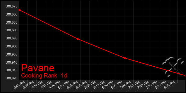 Last 24 Hours Graph of Pavane