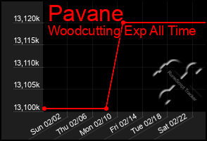 Total Graph of Pavane