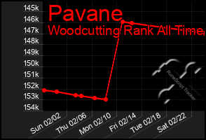 Total Graph of Pavane