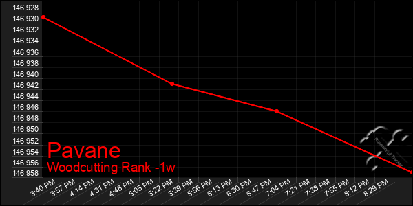 Last 7 Days Graph of Pavane