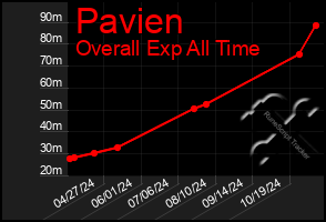 Total Graph of Pavien