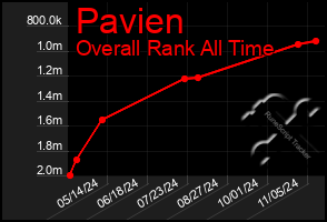 Total Graph of Pavien