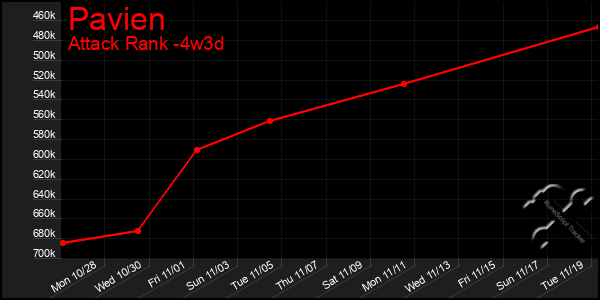 Last 31 Days Graph of Pavien