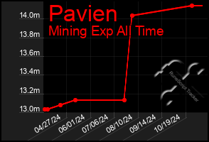 Total Graph of Pavien