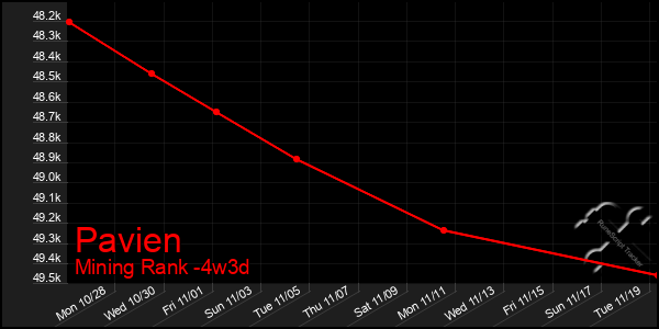 Last 31 Days Graph of Pavien