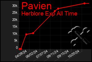 Total Graph of Pavien