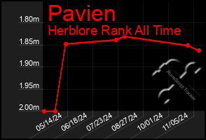 Total Graph of Pavien