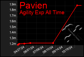 Total Graph of Pavien