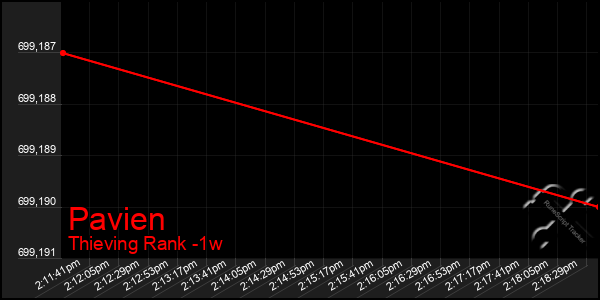 Last 7 Days Graph of Pavien