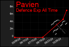 Total Graph of Pavien