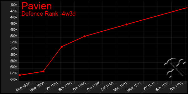 Last 31 Days Graph of Pavien