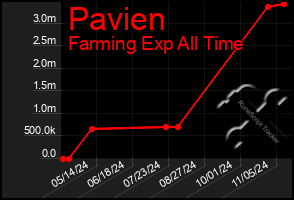 Total Graph of Pavien