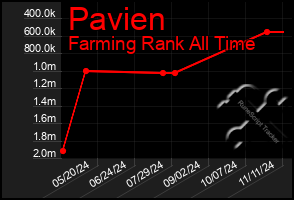 Total Graph of Pavien