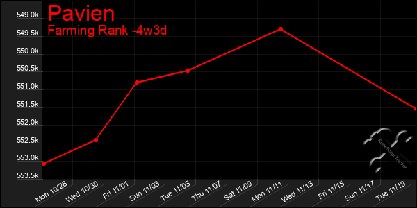 Last 31 Days Graph of Pavien