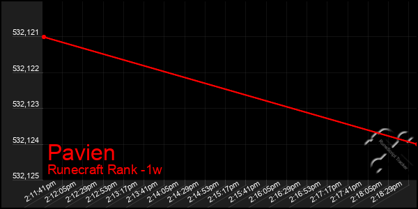 Last 7 Days Graph of Pavien