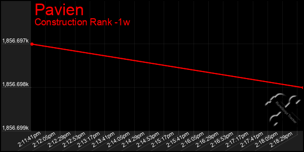 Last 7 Days Graph of Pavien