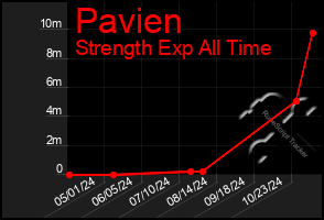 Total Graph of Pavien