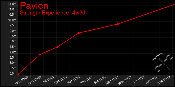 Last 31 Days Graph of Pavien