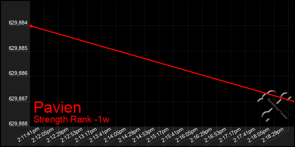 Last 7 Days Graph of Pavien