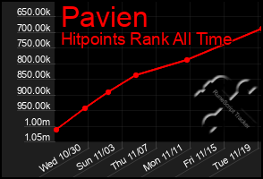 Total Graph of Pavien